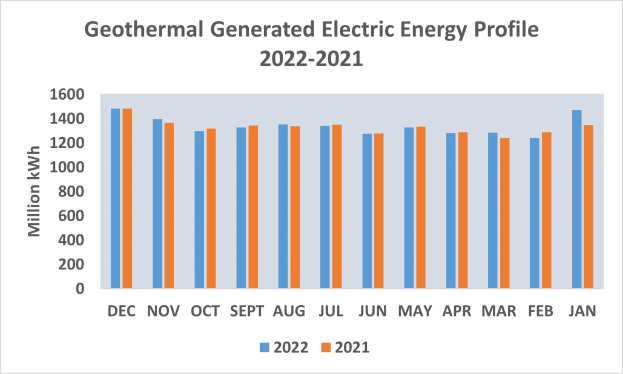 Balkendiagramm, das die geothermisch erzeugte elektrische Energie von 2021 bis 2022 zeigt, mit begleitendem erklärendem Text.