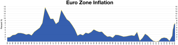 Blaue Liniengrafik, die die Anzahl der Euro-Zonen-Inflation in den Vereinigten Staaten zeigt, mit begleitendem erklärendem Text oben.