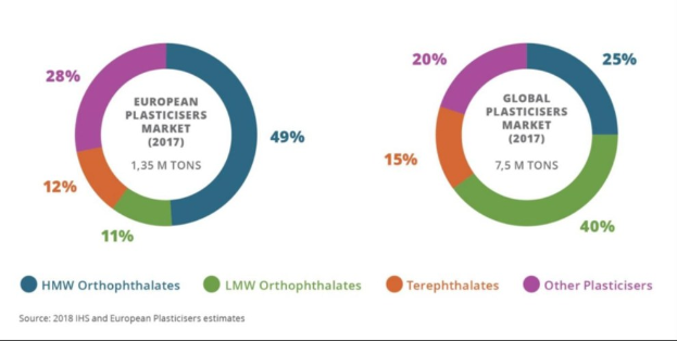 A pie chart illustrating the 2017 global plastics market growth by industry, with sections sized proportionally to their market share and accompanying text detailing industry-specific data and projected growth rates.