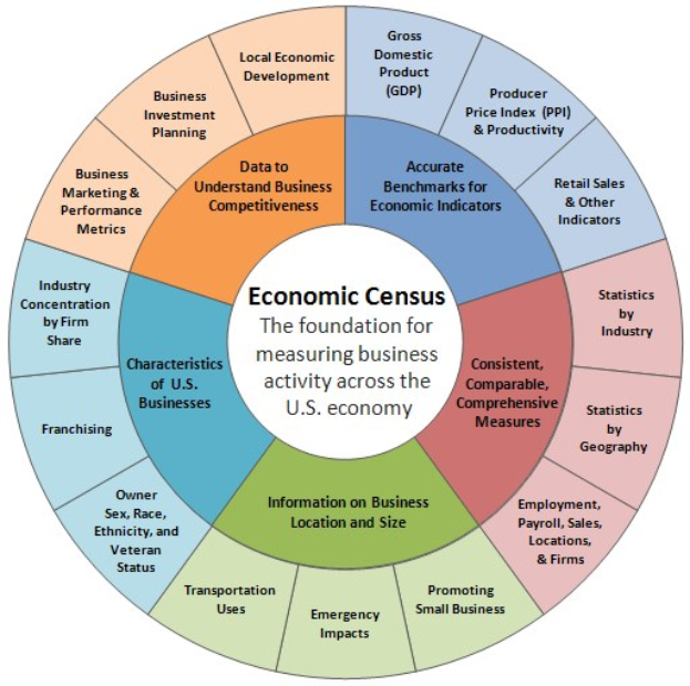 Kreislaufdiagramm mit der Überschrift "Wirtschaftszensus: Die Grundlage für die Messung der Geschäftstätigkeit in der US-Wirtschaft", unterteilt in beschriftete Abschnitte, die die wichtigsten Aspekte des Wirtschaftszensus und seine Bedeutung für die Messung der Geschäftstätigkeit in den USA erklären.