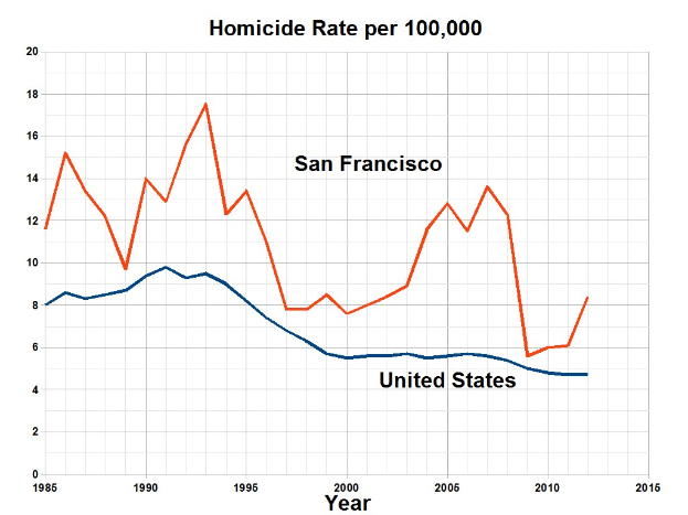 Eine Liniengrafik mit der Bezeichnung "San Francisco Homicide Rate Per 100,000", die die Homicide-Rate in den Vereinigten Staaten im Zeitverlauf zeigt.