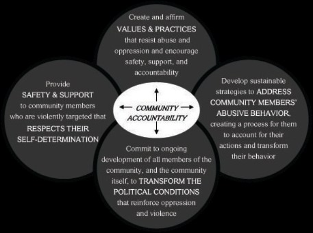 Ein Diagramm mit dem Titel "Gemeinschaftliche Rechenschaft" mit drei miteinander verbundenen Kreisen um einen zentralen Kreis, alles in hellen Farben, mit fetter Schrift, die den Begriff betont.
