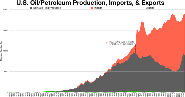 Liniengraph, der die US-Öl/Petroleumproduktion, -importe und -exporte über die Zeit zeigt, mit begleitendem erklärendem Text.