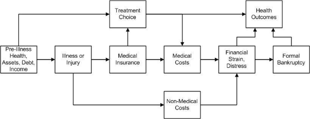 Diagramm, das die Arten von medizinischen Kosten im Zusammenhang mit Vorerkrankungen, Gesundheit und Gesundheitsergebnissen darstellt, mit beschrifteten K├Ąsten, die Stufen und Interaktionen zeigen.