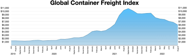 Balkendiagramm mit der Bezeichnung "Globaler Container-Frachtindex", das die jährlichen Containerfrachten mit unterschiedlichen Balkenhöhen zeigt.