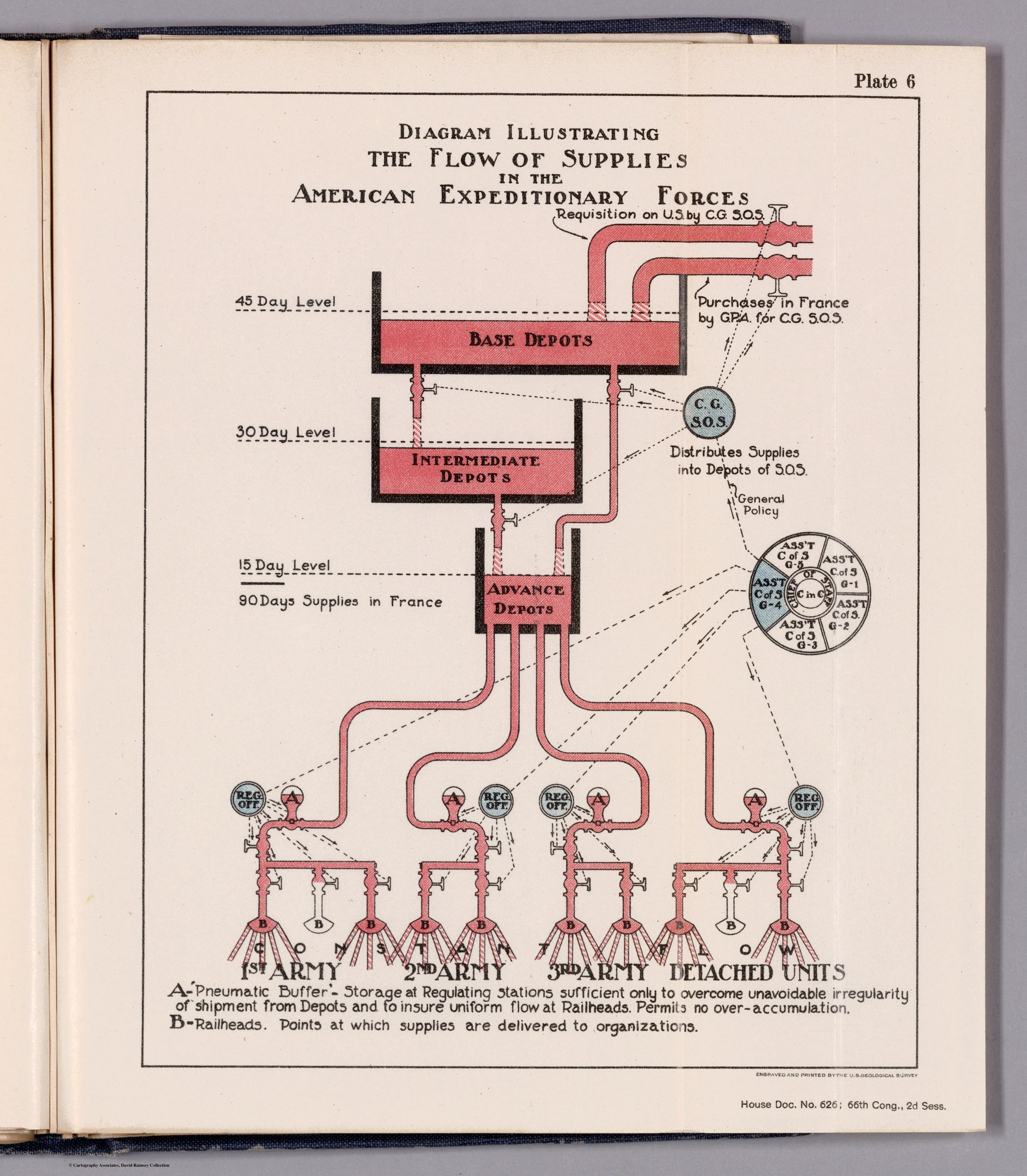 Offenes Buch mit einer Abbildung, die den Fluss von Versorgungsgütern in der American Expeditionary Forces zeigt, mit Text und Abbildungen auf einer flachen Oberfläche.