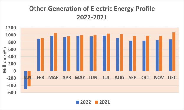 Liniengraph, der die Erzeugung von elektrischer Energie aus anderen Quellen über die Zeit zeigt, mit begleitendem erklärendem Text.