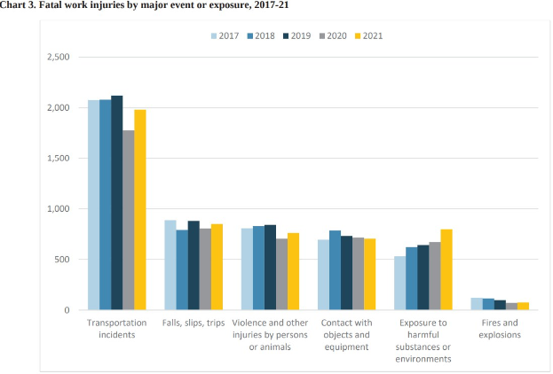 Balkendiagramm, das die Anzahl der tödlichen Arbeitsunfälle nach Ereignis oder Exposition von 2017 bis 2021 zeigt, mit begleitendem erklärendem Text.