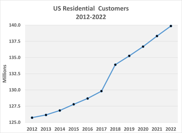 Balkendiagramm, das die Anzahl der US-Wohnkunden von 2012 bis 2022 auf einem weißen Hintergrund zeigt.