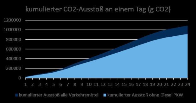 Eine Liniengrafik, die die CO2-Emissionen in Deutschland im Zeitverlauf zeigt und von begleitendem Text umgeben ist.