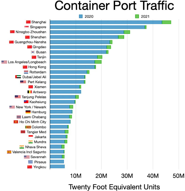 Balkendiagramm, das die Anzahl des Containerhafenverkehrs in den Vereinigten Staaten zeigt, mit begleitendem erklärendem Text.