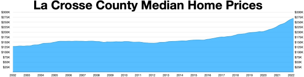 Liniengraph, der die medianen Hauspreise in La Crosse County zeigt, mit beschreibendem Text oben.