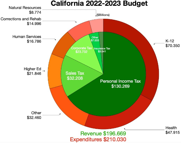 Tortendiagramm, das die Budget-Zuweisung von Kalifornien 2022-2023 in den Bereichen Einkommen, Ausgaben und andere finanzielle Kategorien zeigt, wobei die Sectonengrößen proportional zu den Finanzierungsbeträgen sind.