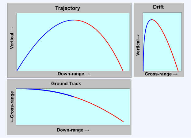 Diagramm, das drei Arten von Verkehr und Bodenbahnen auf einem weißen Hintergrund zeigt, wobei jede durch eine eindeutige Kurve dargestellt und mit Text beschriftet ist.