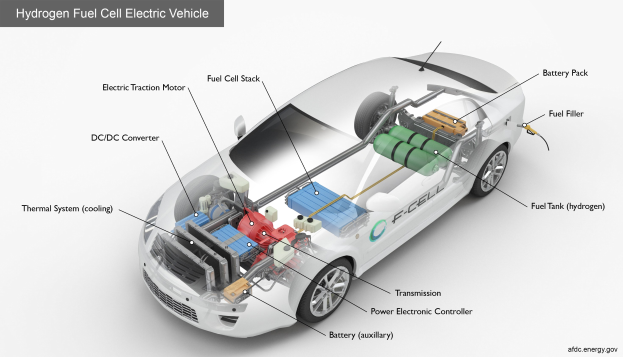 Ein stylisches, modernes Wasserstoff-Brennstoffzellen-Elektrofahrzeug mit glänzendem Schwarz, das mit seinen Komponenten einschließlich der Batterie und des Kraftstofftanks beschriftet ist, vor einem hellgelben Hintergrund.