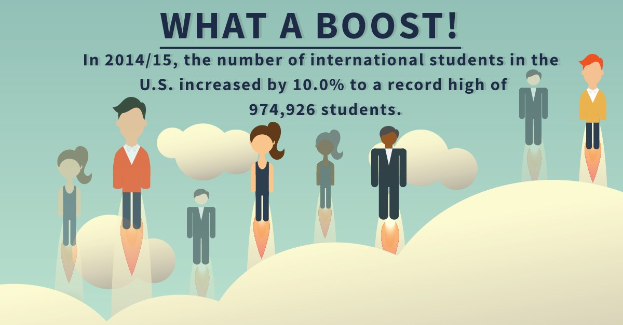 Plakat mit animierten Figuren und Text, der besagt, dass die internationale Studentenzahl in den USA um 10% auf 974.926 im Schuljahr 2014/15 gestiegen ist.