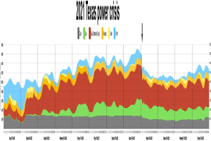 Ein Diagramm, das die Stromkrise in Texas im Jahr 2021 zeigt, mit verschiedenen Farben, die unterschiedliche Stromstärken anzeigen, und begleitendem Text, der zusätzliche Kontextdaten bereitstellt.