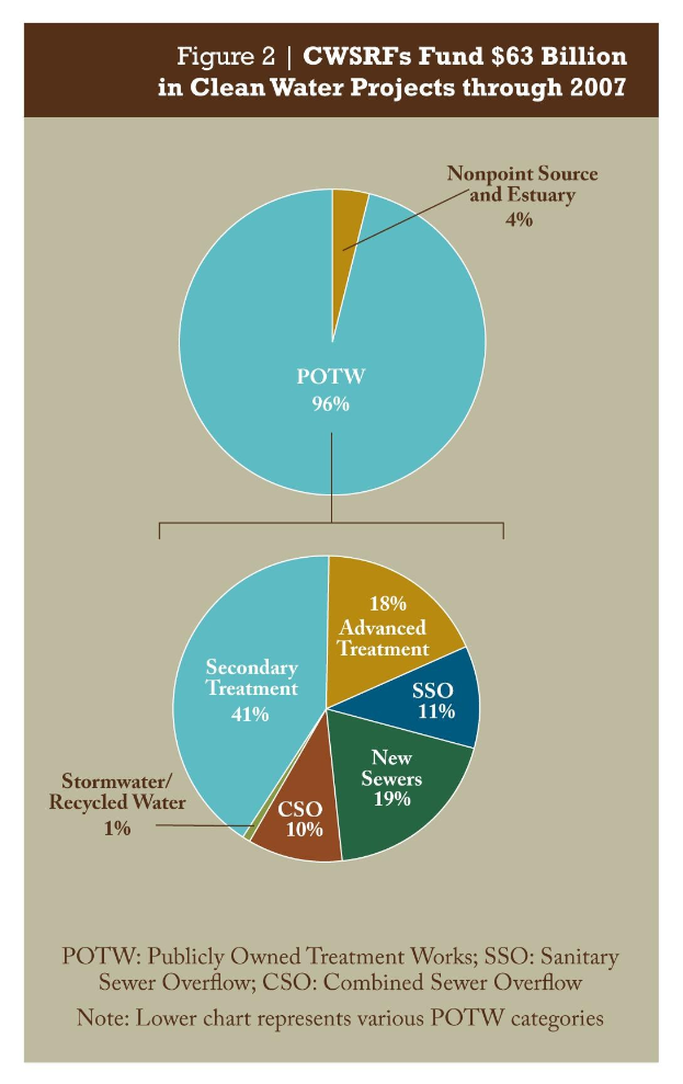 Tortendiagramm auf einem Plakat, das die Förderbeträge für sauberes Wasser durch 2007 zeigt, mit Text für zusätzliche Informationen.