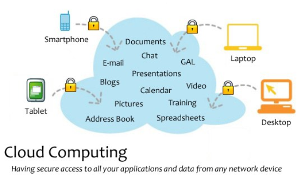 Diagramm eines Cloud-Computing-Systems mit mehreren Geräten (Laptop, Handy, Tablet), die sicher mit einer zentralen Cloud verbunden sind, begleitet von Text über sicheren Zugriff auf Anwendungen und Daten von jedem Netzwerkgerät.