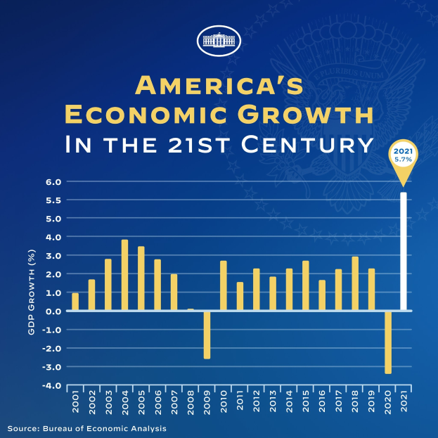Blauer Plakat mit Text und einem Balkendiagramm, das das Wirtschaftswachstum der USA im 21. Jahrhundert veranschaulicht, wobei jeder Balken ein Jahr repräsentiert und seine Höhe die Wachstumsrate zeigt.